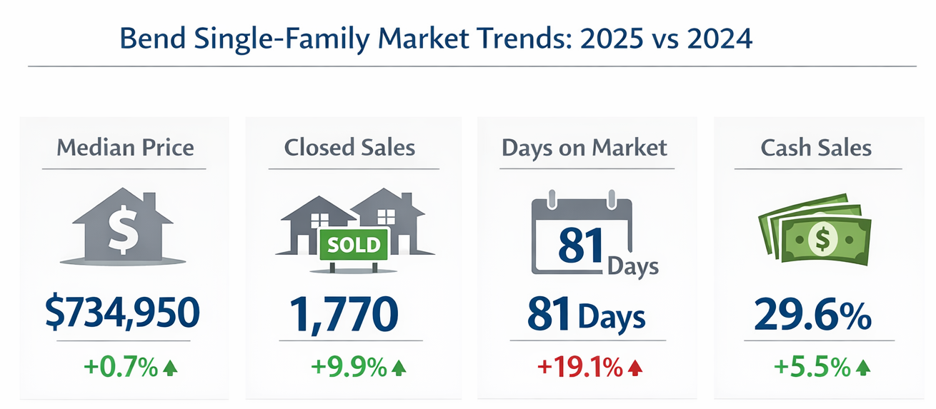 Bend Oregon Real Estate