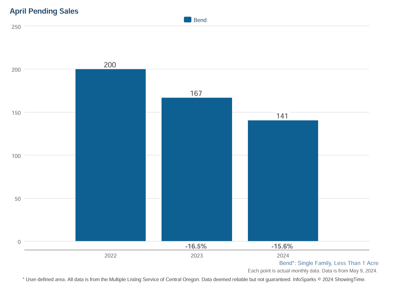 Bend Oregon Real Estate - April 2024 Pending
