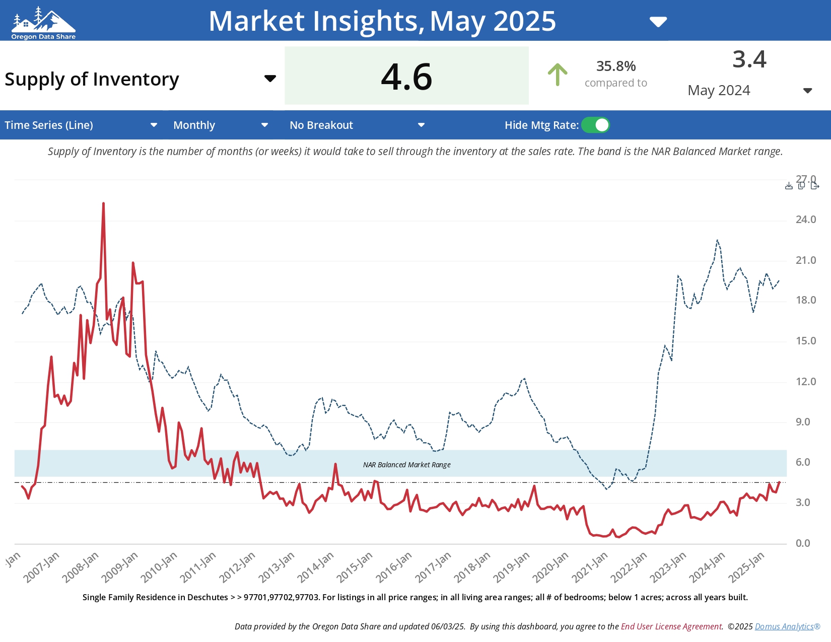 Bend Oregon Real Estate