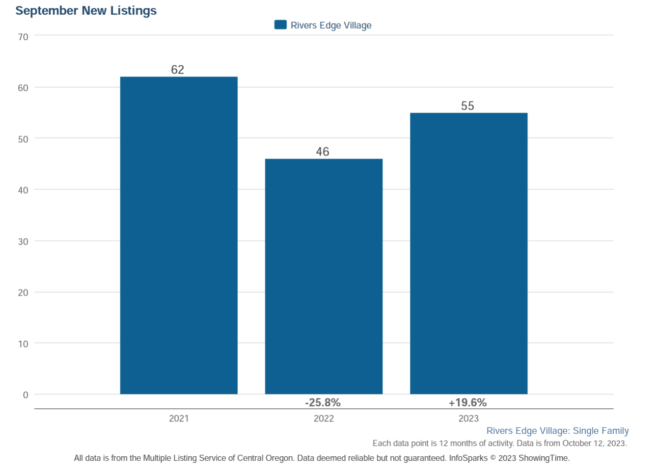 River's Edge new listings