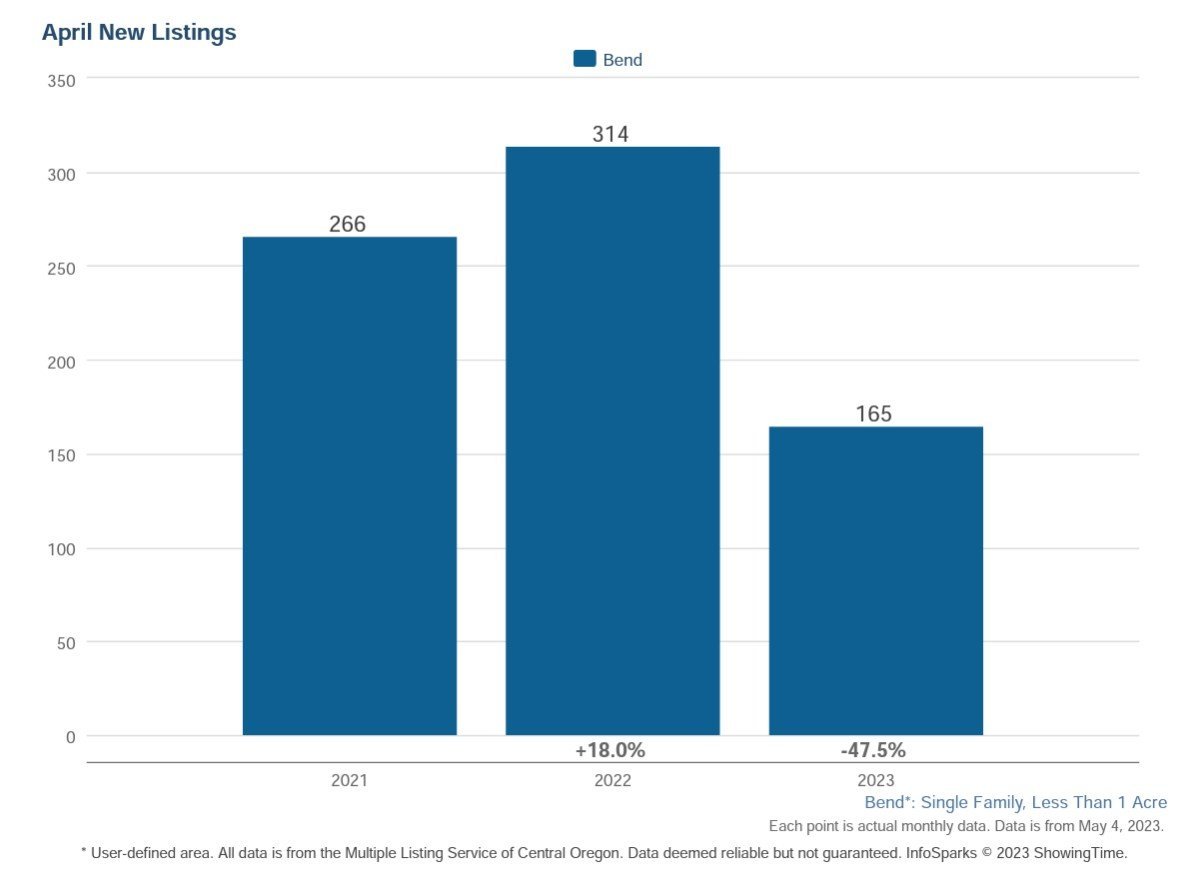 New Bend Listings April 2023